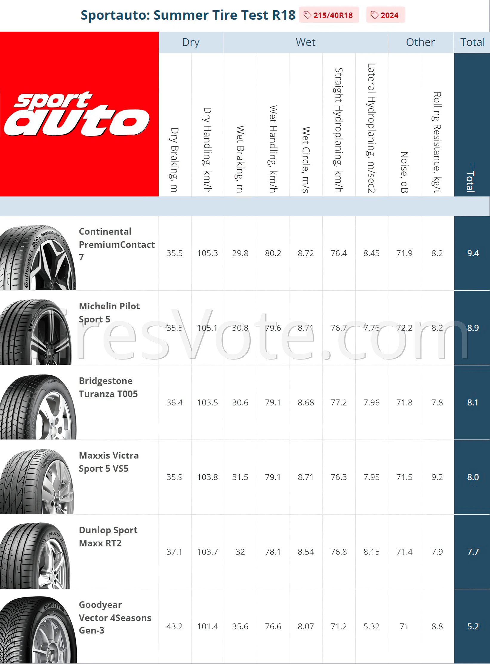 Result summary. Sportauto Summer Tire Test— 215/40R18 Places 1–6. (click to enlarge)